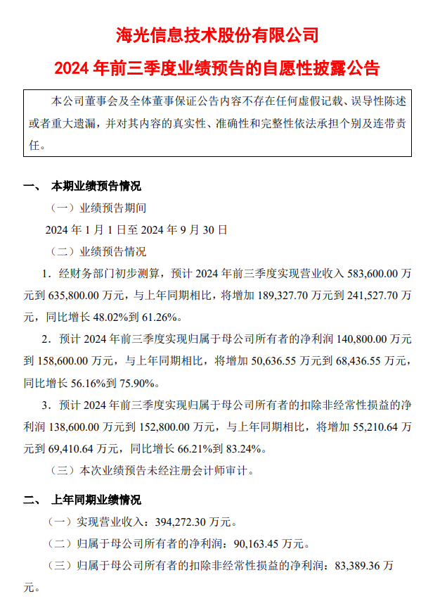 海光信息前三季度净利润 14.08~15.86 亿元，同比预增 56.16~75.9%