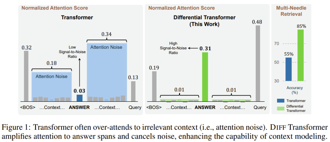 这篇论文非常火！差分Transformer竟能消除注意力噪声，犹如降噪耳机