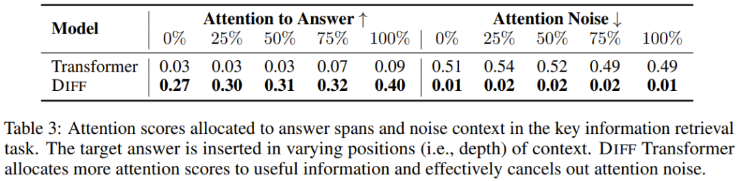 这篇论文非常火！差分Transformer竟能消除注意力噪声，犹如降噪耳机