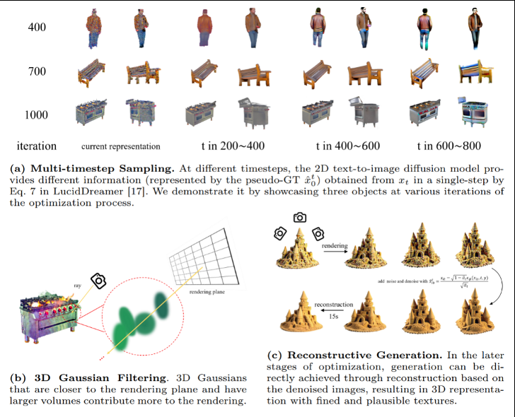 ECCV 2024 | 新梦幻场景生成方法，高质量、视角一致、可编辑3D场景