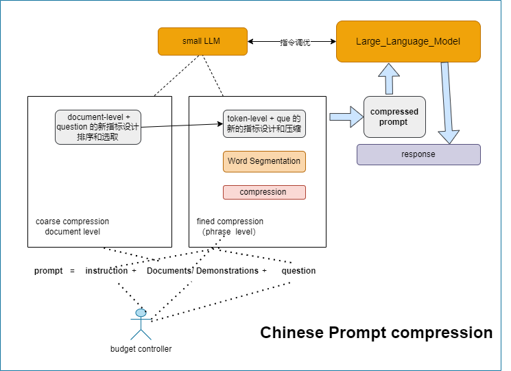 揭秘提示词压缩技术