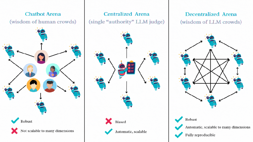 自动化、可复现，基于大语言模型群体智能的多维评估基准Decentralized Arena来了