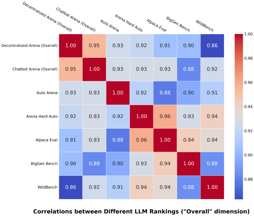 自动化、可复现，基于大语言模型群体智能的多维评估基准Decentralized Arena来了