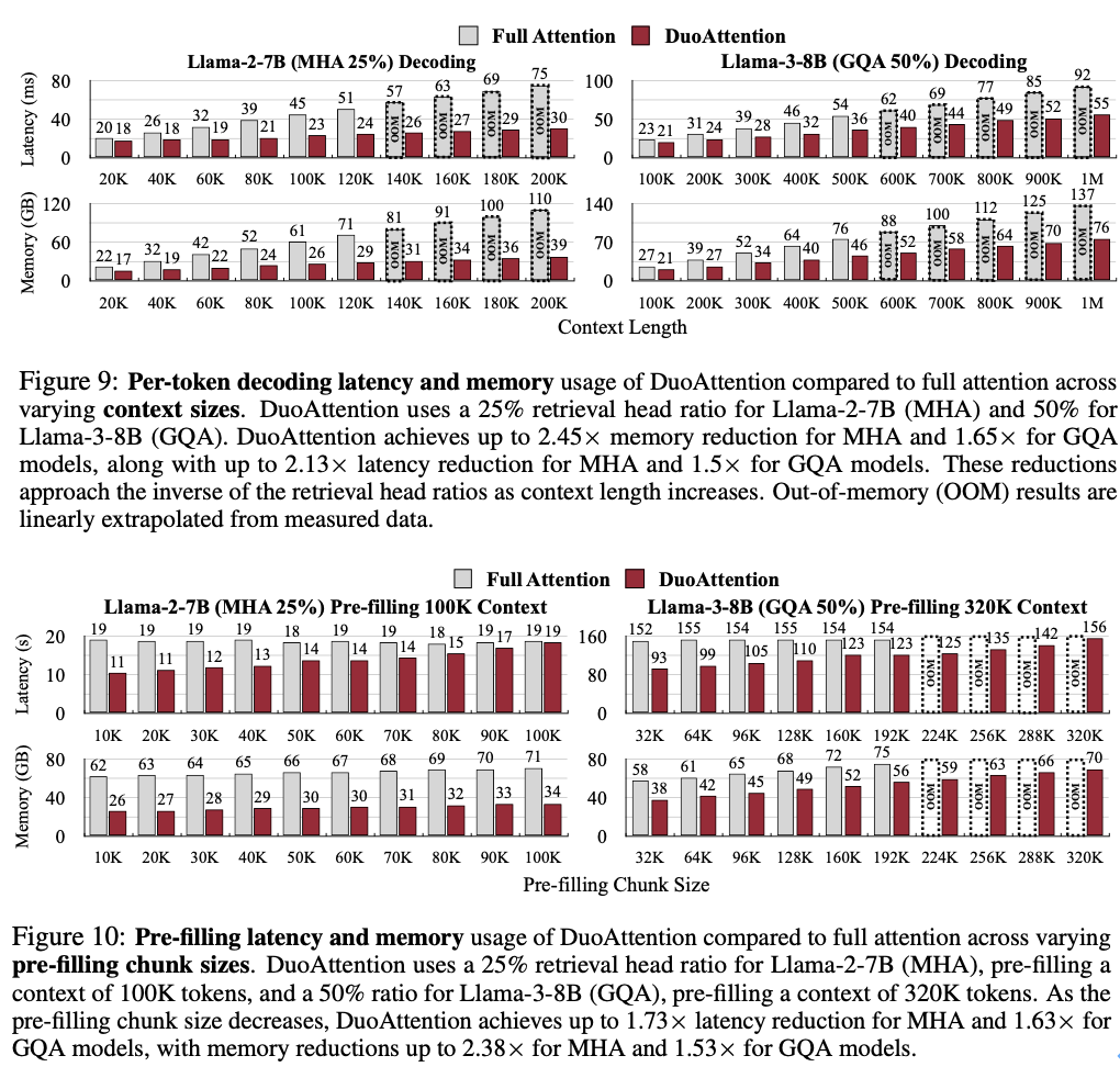 MIT韩松团队长上下文LLM推理高效框架DuoAttention：单GPU实现330万Token上下文推理