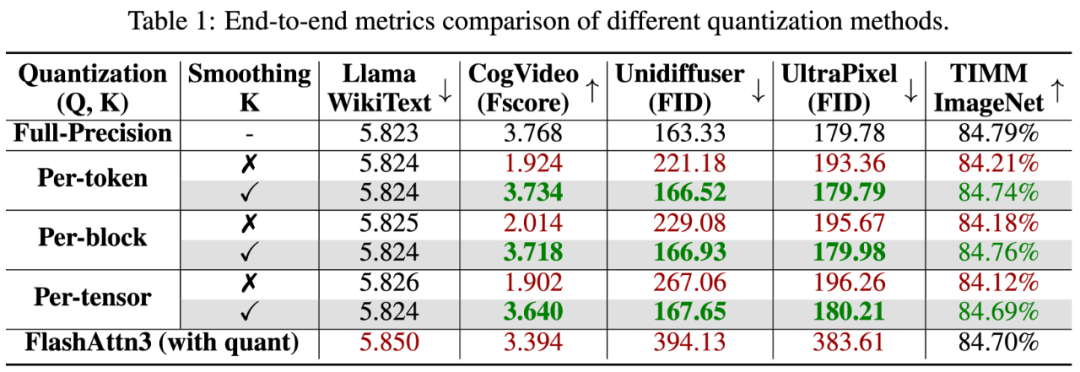又快又准，即插即用！清华8比特量化Attention，两倍加速于FlashAttention2，各端到端任务均不掉点！