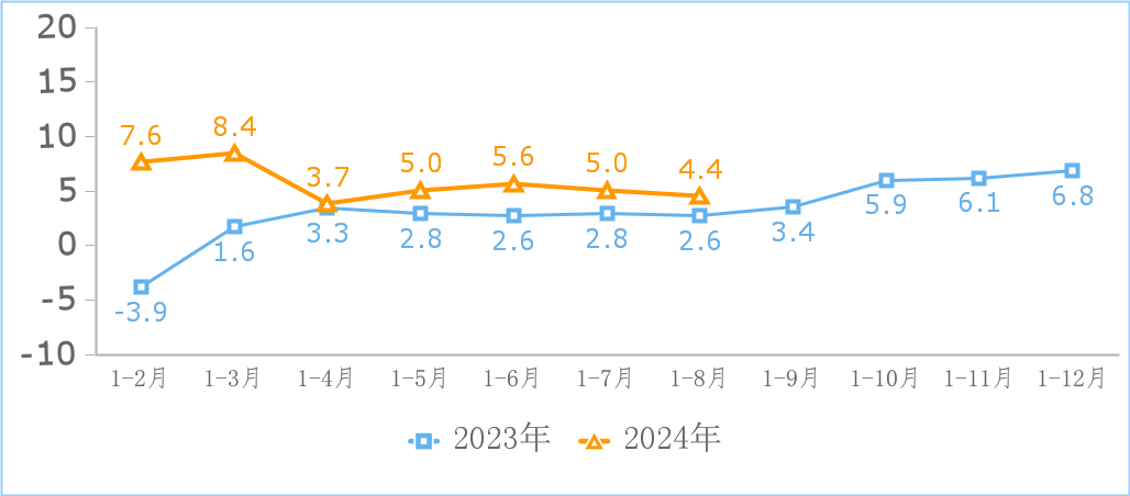 中国信通院：1-8 月我国规上互联网企业完成互联网业务收入 11710 亿元，同比增长 4.4%