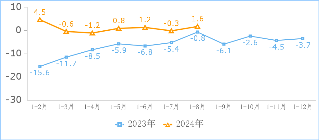 中国信通院：1-8 月我国规上互联网企业完成互联网业务收入 11710 亿元，同比增长 4.4%