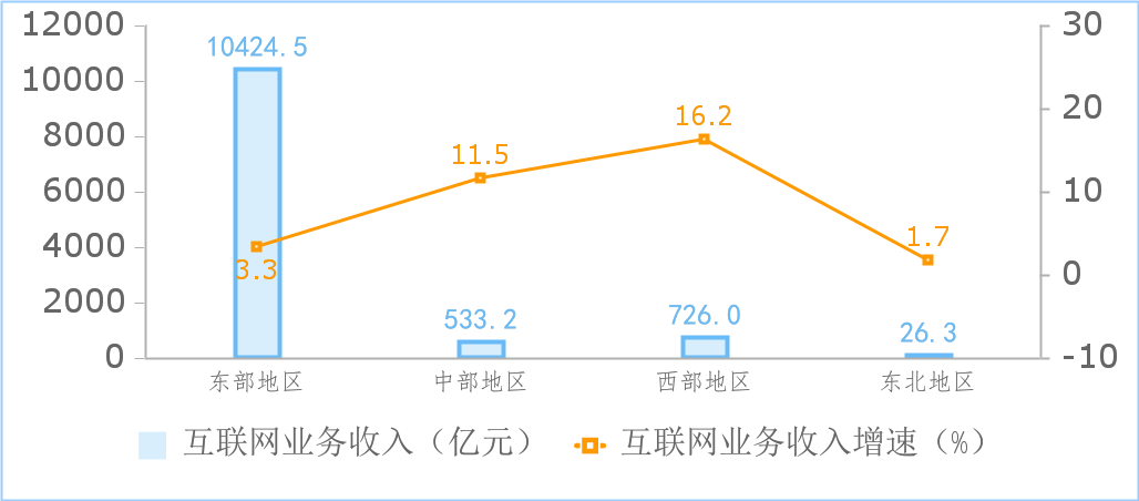 中国信通院：1-8 月我国规上互联网企业完成互联网业务收入 11710 亿元，同比增长 4.4%