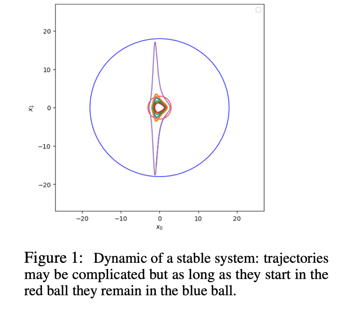 132年未解开的李雅普诺夫函数谜题，被Symbolic Transformer攻克了