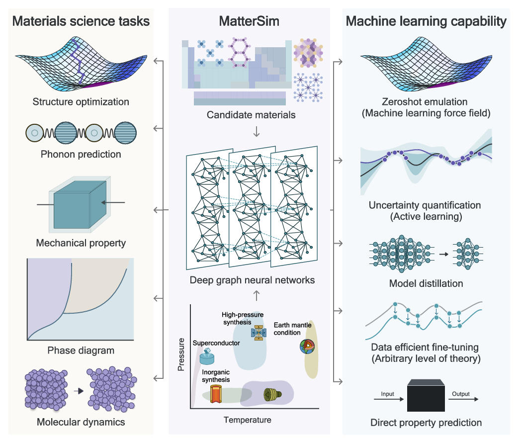 从预测风暴到设计分子，微软的 AI 基础模型如何加速科学发现