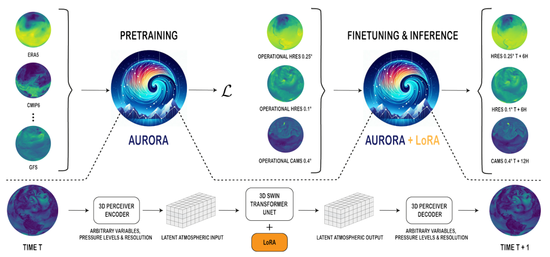 从预测风暴到设计分子，微软的 AI 基础模型如何加速科学发现