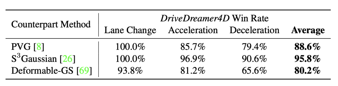 世界模型新突破！极佳科技提出DriveDreamer4D，首次利用世界模型增强4D驾驶场景重建效果