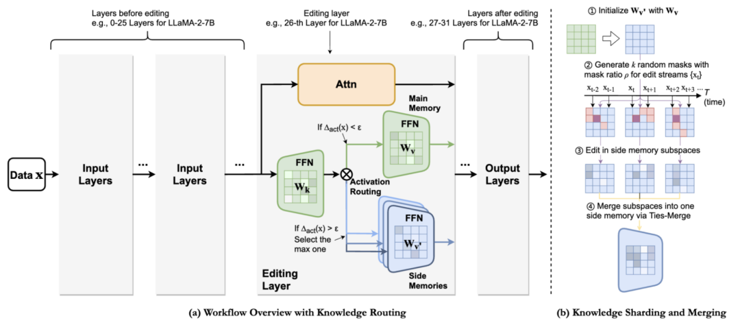 NeurIPS 2024 | 解锁大模型知识记忆编辑的新路径，浙大用「WISE」对抗幻觉