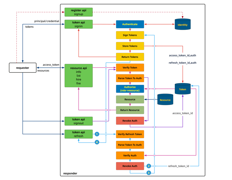 在几分钟内保护您的 API：使用 JWT 的基于令牌的 RSocket