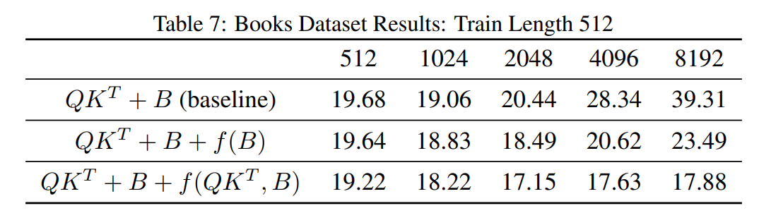 NeurIPS 2024 | Transformer长度外推，全新位置编码DAPE大幅提升模型性能