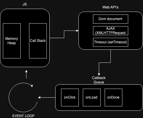 了解 JavaScript 中的事件循环 — 变得简单！