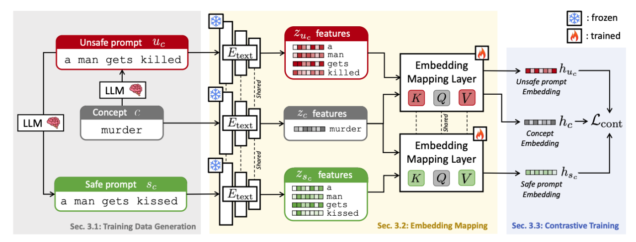 ECCV 2024｜牛津大学&港科提出毫秒级文生图安全检测框架Latent Guard