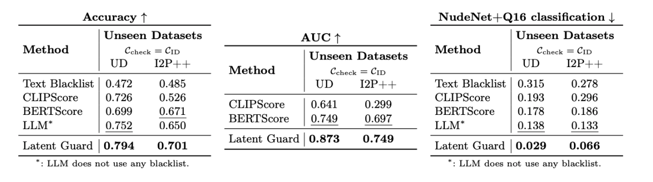 ECCV 2024｜牛津大学&港科提出毫秒级文生图安全检测框架Latent Guard