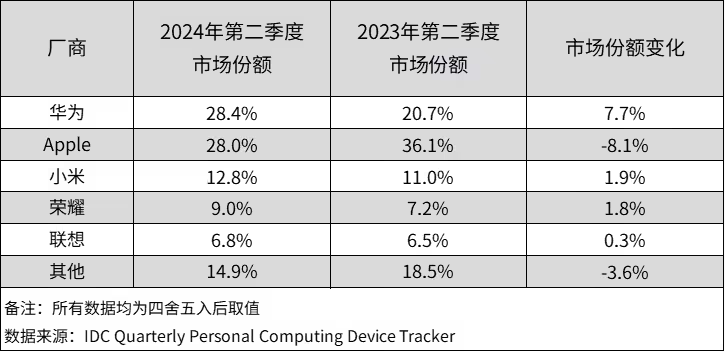 双十一就选华为平板，此前已连续三季度国内市场份额第一