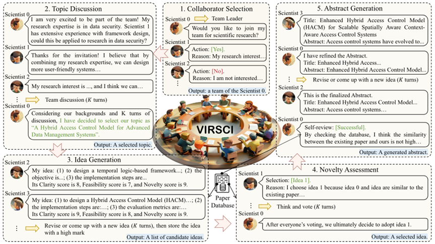 创新能力超越AI Scientist，上海AI Lab「AI 科研团队」VirSci来了