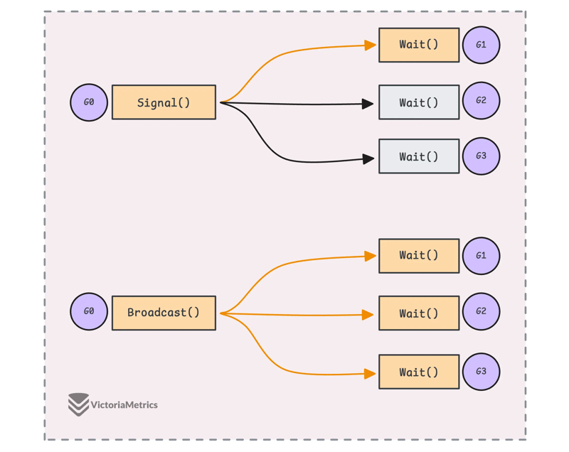 overview of sync.cond