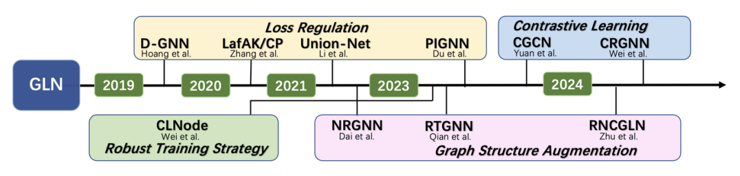 NeurIPS 2024 | 标签噪声下图神经网络有了首个综合基准库，还开源