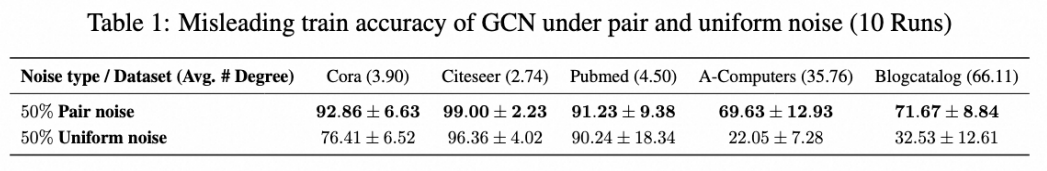 NeurIPS 2024 | 标签噪声下图神经网络有了首个综合基准库，还开源