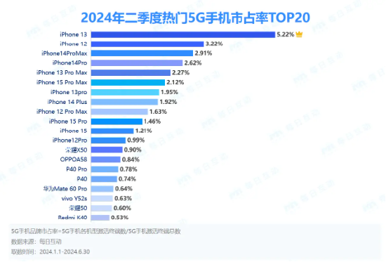 Q2 5G手机市占率排名公布：iPhone13蝉联榜首，前十均为苹果机型