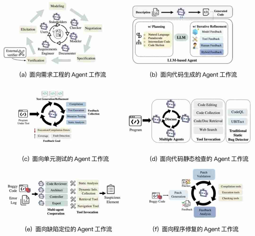 面向软件工程的AI智能体最新进展，复旦、南洋理工、UIUC联合发布全面综述