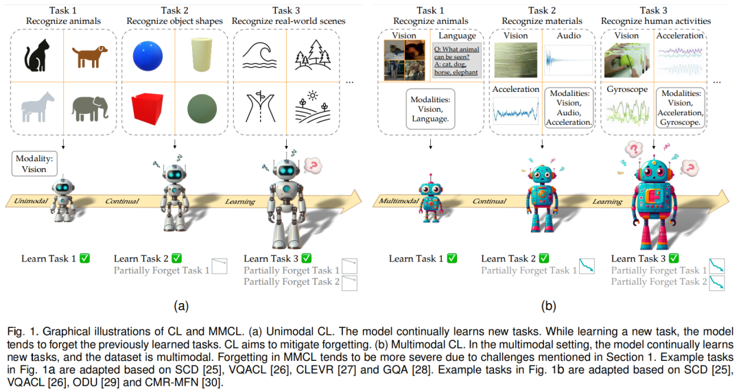 首个多模态连续学习综述，港中文、清华、UIC联合发布