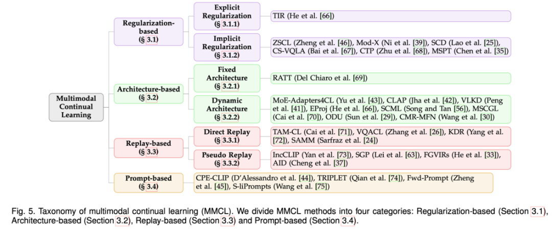 首个多模态连续学习综述，港中文、清华、UIC联合发布