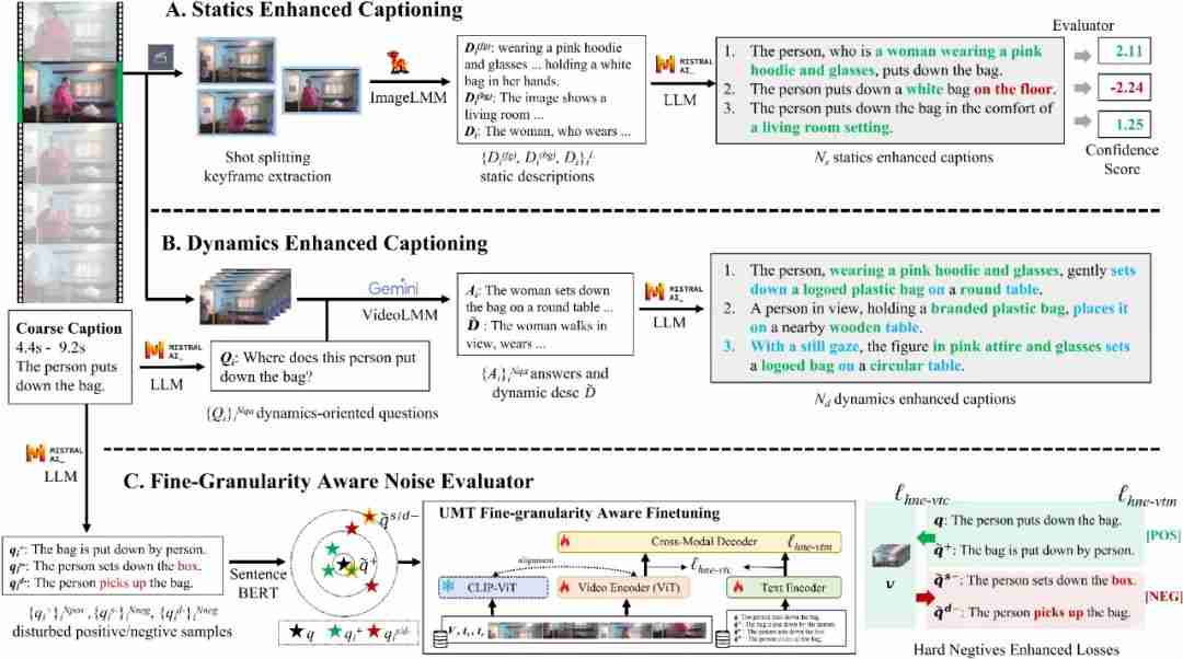 NeurIPS 2024 | 消除多对多问题，清华提出大规模细粒度视频片段标注新范式VERIFIED