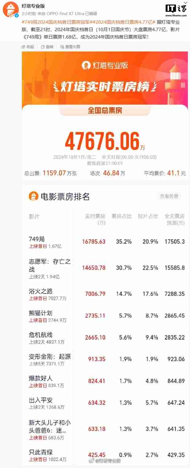 2024 国庆档首日电影票房 4.77 亿，《749 局》成单日冠军