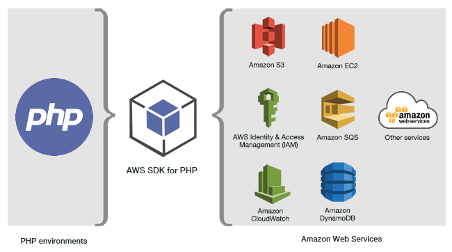 使用 S3 配置适用于 PHP 的 AWS 开发工具包