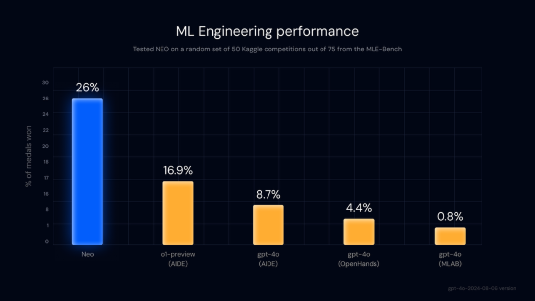 ​首个自主机器学习AI工程师，刚问世就秒了OpenAI o1，Kaggle大师拿到饱