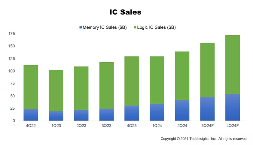 SEMI：两年来首度，2024Q3 半导体制造业所有关键指标环比正增长