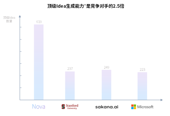 AI搞科研？西湖大学发布「AI科学家」Nova，效果比SOTA竞品提升2.5倍