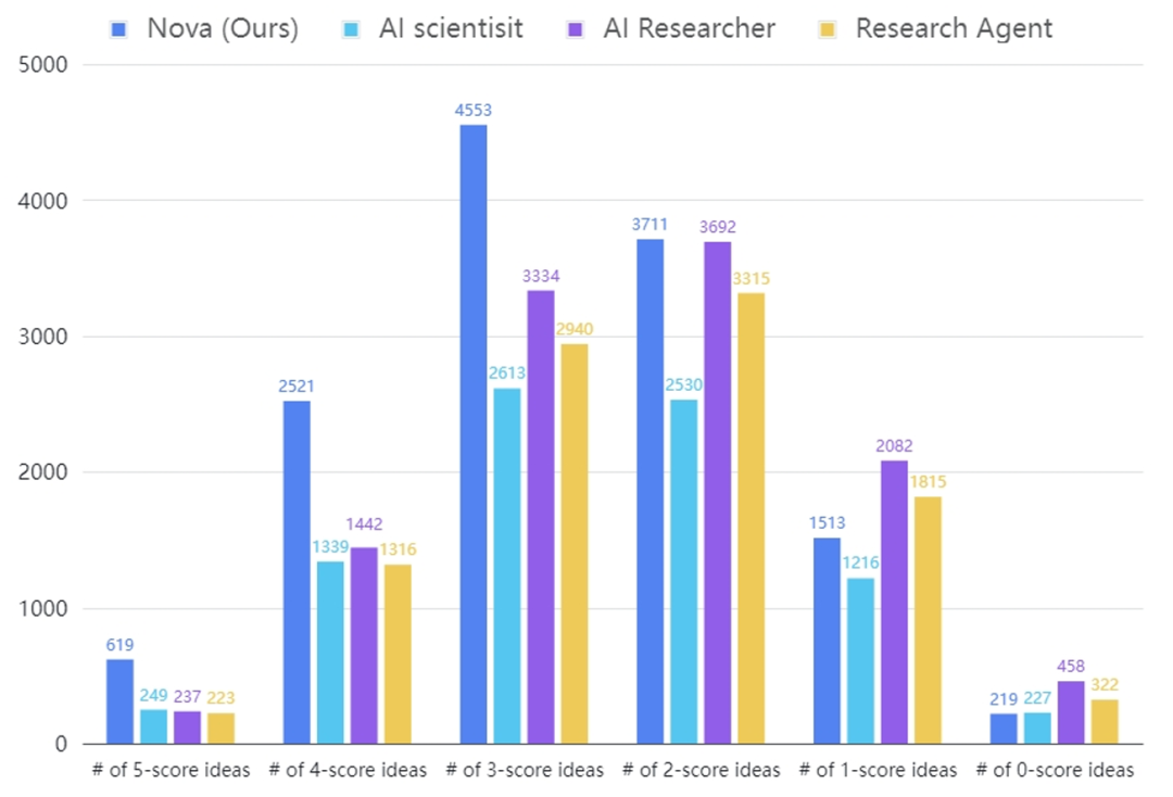 AI搞科研？西湖大学发布「AI科学家」Nova，效果比SOTA竞品提升2.5倍