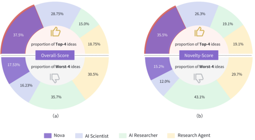 AI搞科研？西湖大学发布「AI科学家」Nova，效果比SOTA竞品提升2.5倍