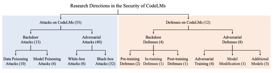 面向代码语言模型的安全性研究全新进展，南大&NTU联合发布全面综述