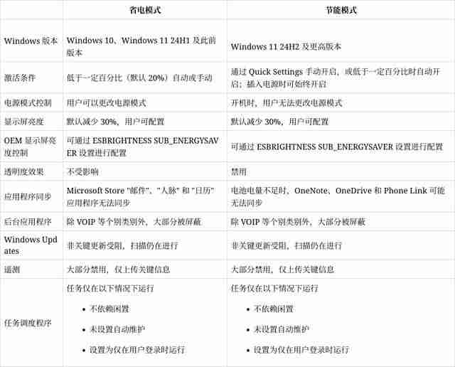 Win11 24H2节能模式与省电模式区别:亮度低 30%阻止大部分后台应用