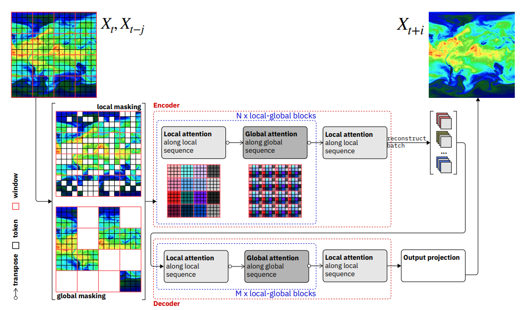 23亿参数，Transformer架构，NASA、IBM发布「天气+气候」通用AI模型Prithvi WxC