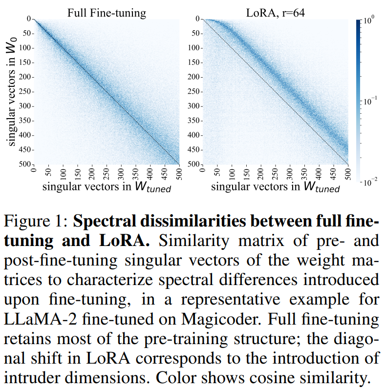 LoRA、完全微调到底有何不同？MIT 21页论文讲明白了