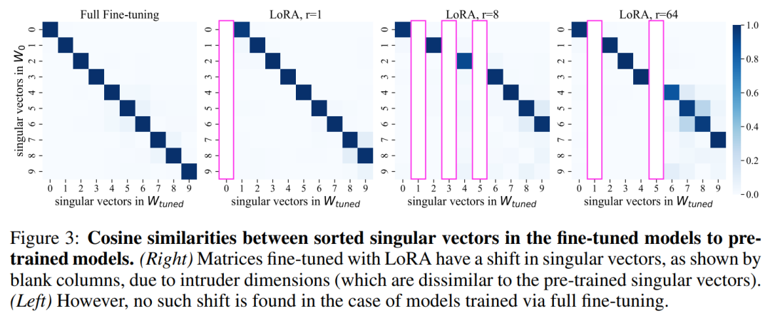 LoRA、完全微调到底有何不同？MIT 21页论文讲明白了