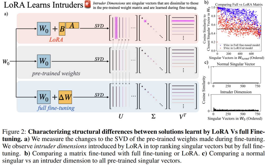 LoRA、完全微调到底有何不同？MIT 21页论文讲明白了