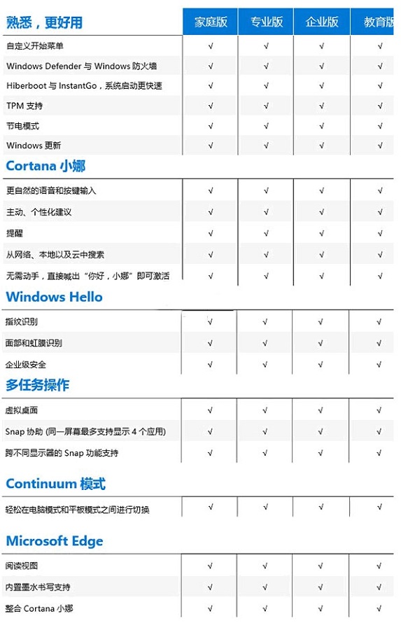 Win10版本有啥区别 Win10版本之间的区别对照表