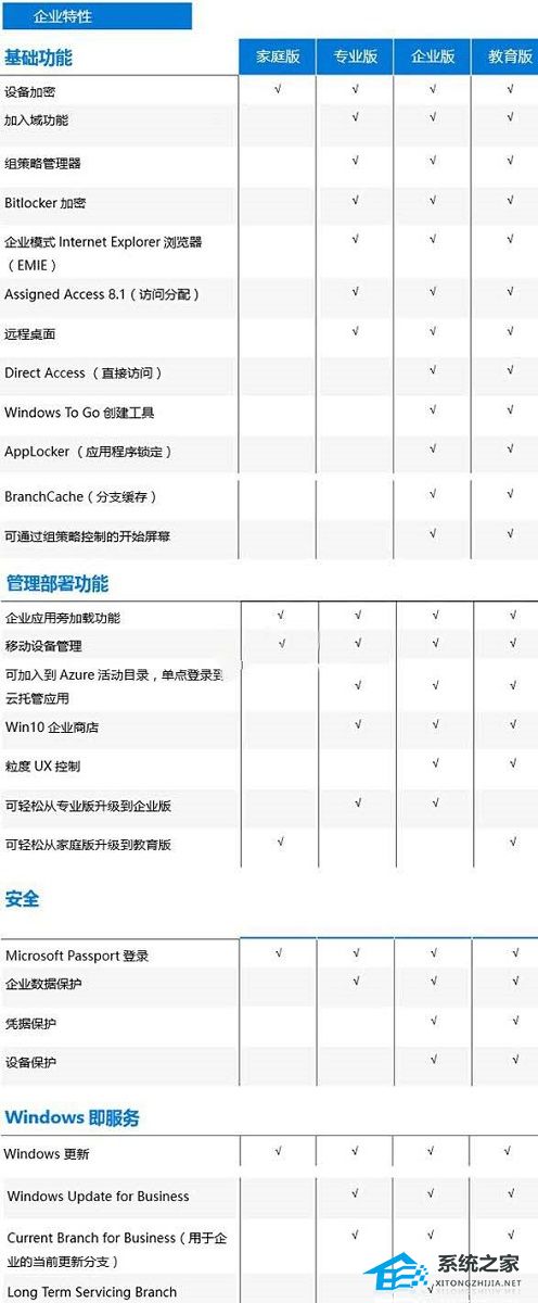 Win10版本有啥区别 Win10版本之间的区别对照表