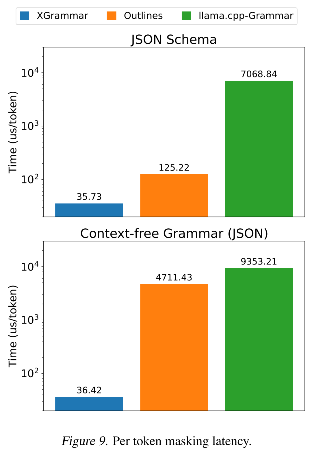 陈天奇团队LLM结构化生成新引擎XGrammar：百倍加速、近零开销