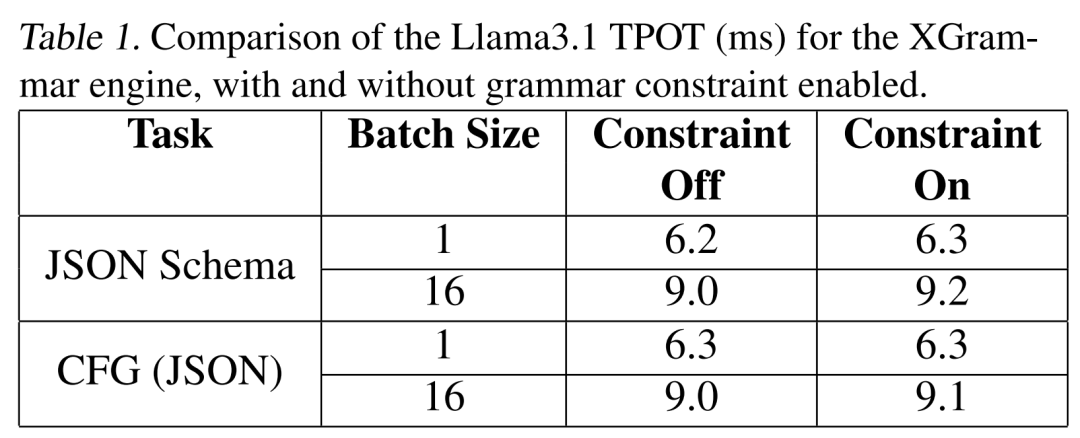 陈天奇团队LLM结构化生成新引擎XGrammar：百倍加速、近零开销