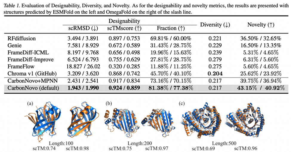 中科院计算所团队提出CarbonNovo，基于AI进行蛋白质结构和序列的端到端从头设计